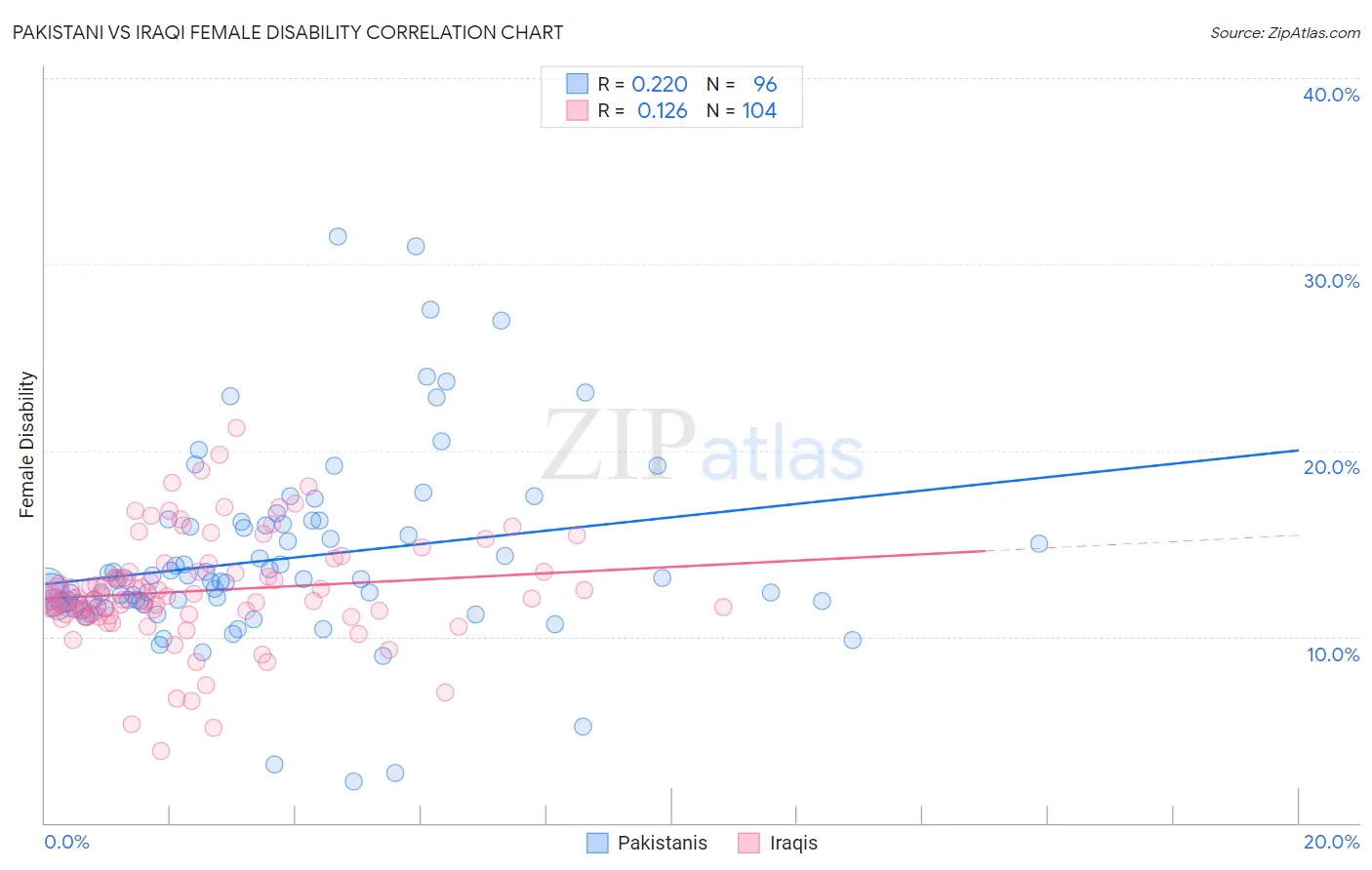 Pakistani vs Iraqi Female Disability