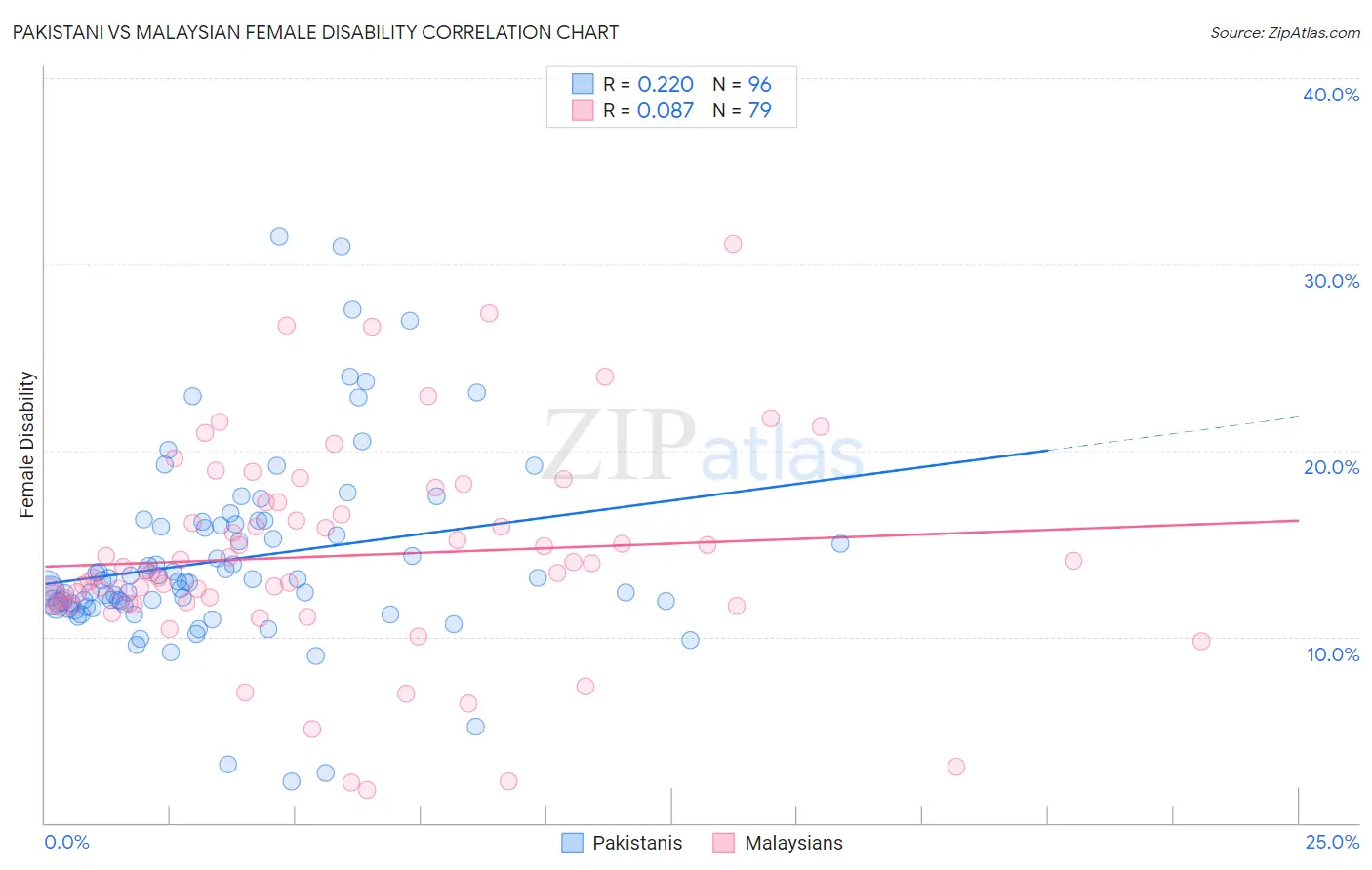 Pakistani vs Malaysian Female Disability