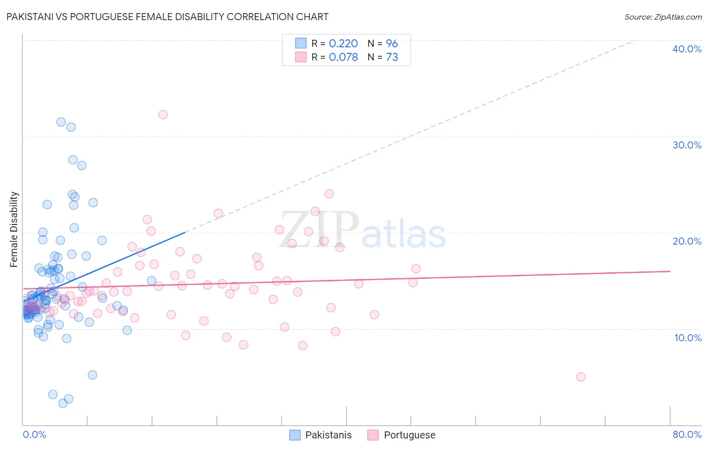 Pakistani vs Portuguese Female Disability