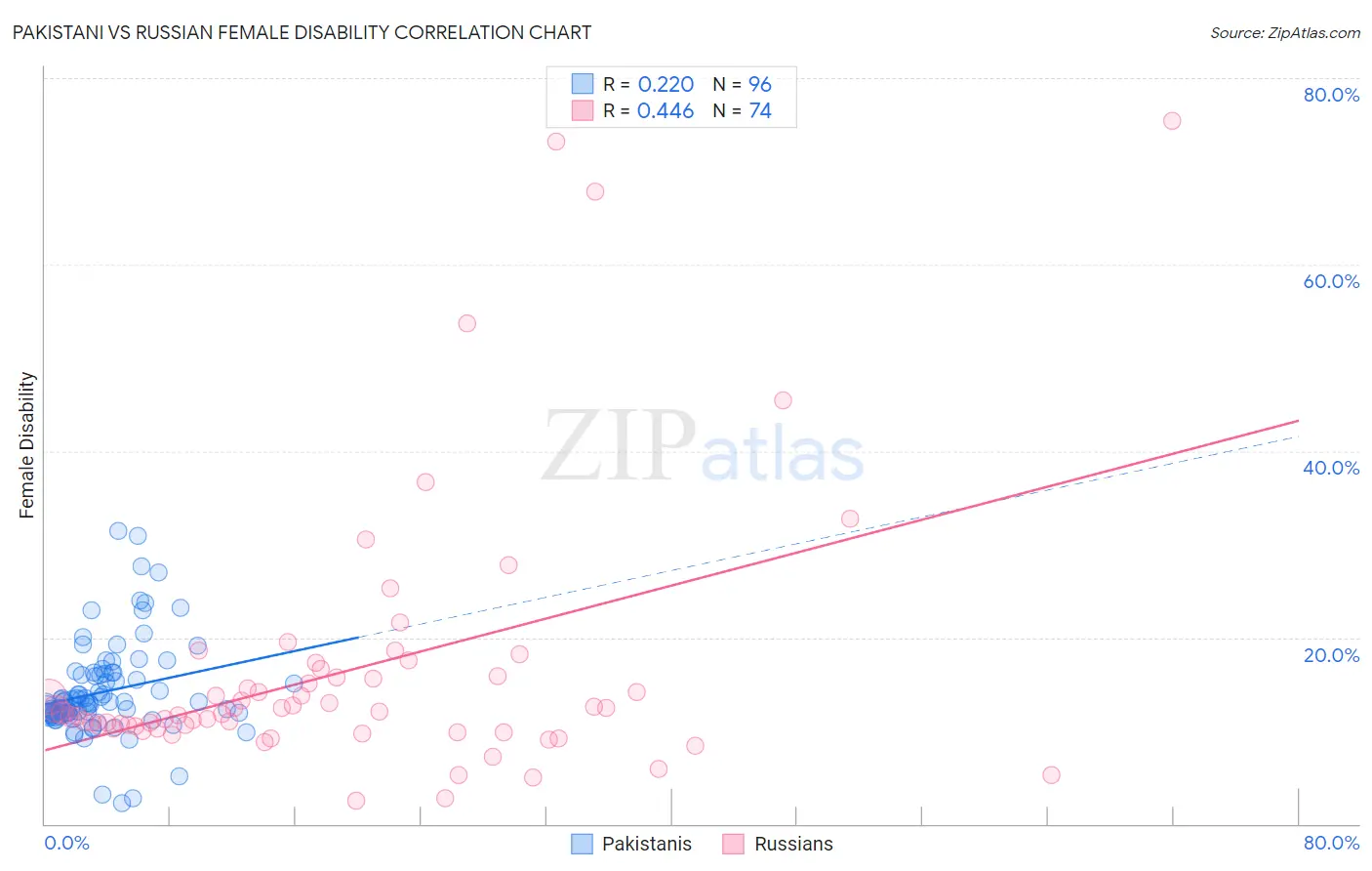 Pakistani vs Russian Female Disability