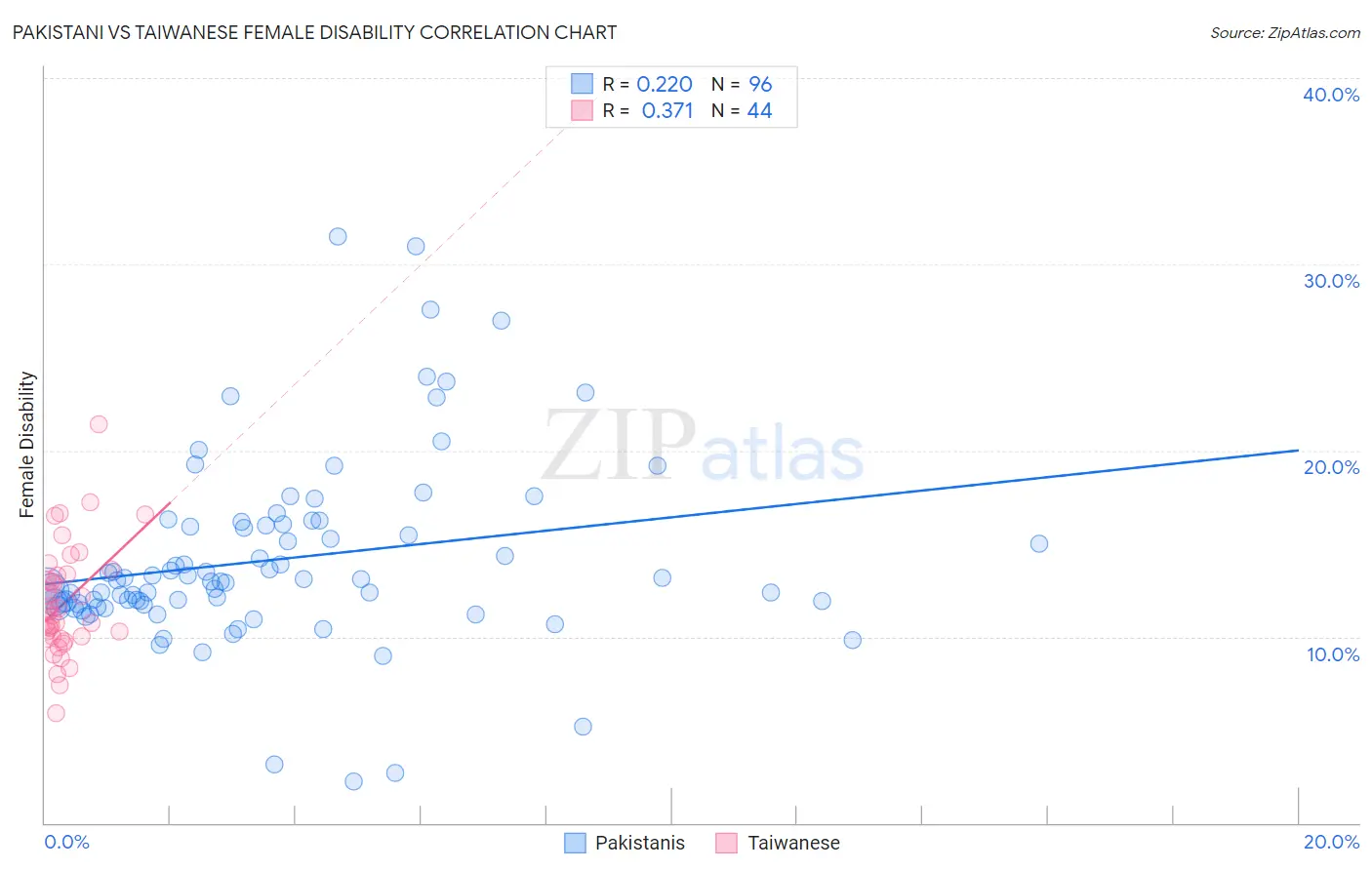 Pakistani vs Taiwanese Female Disability