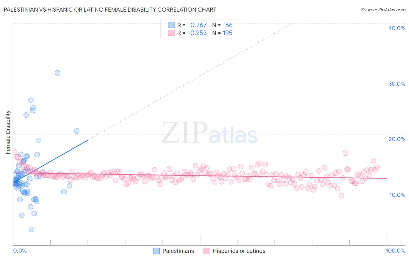 Palestinian vs Hispanic or Latino Female Disability