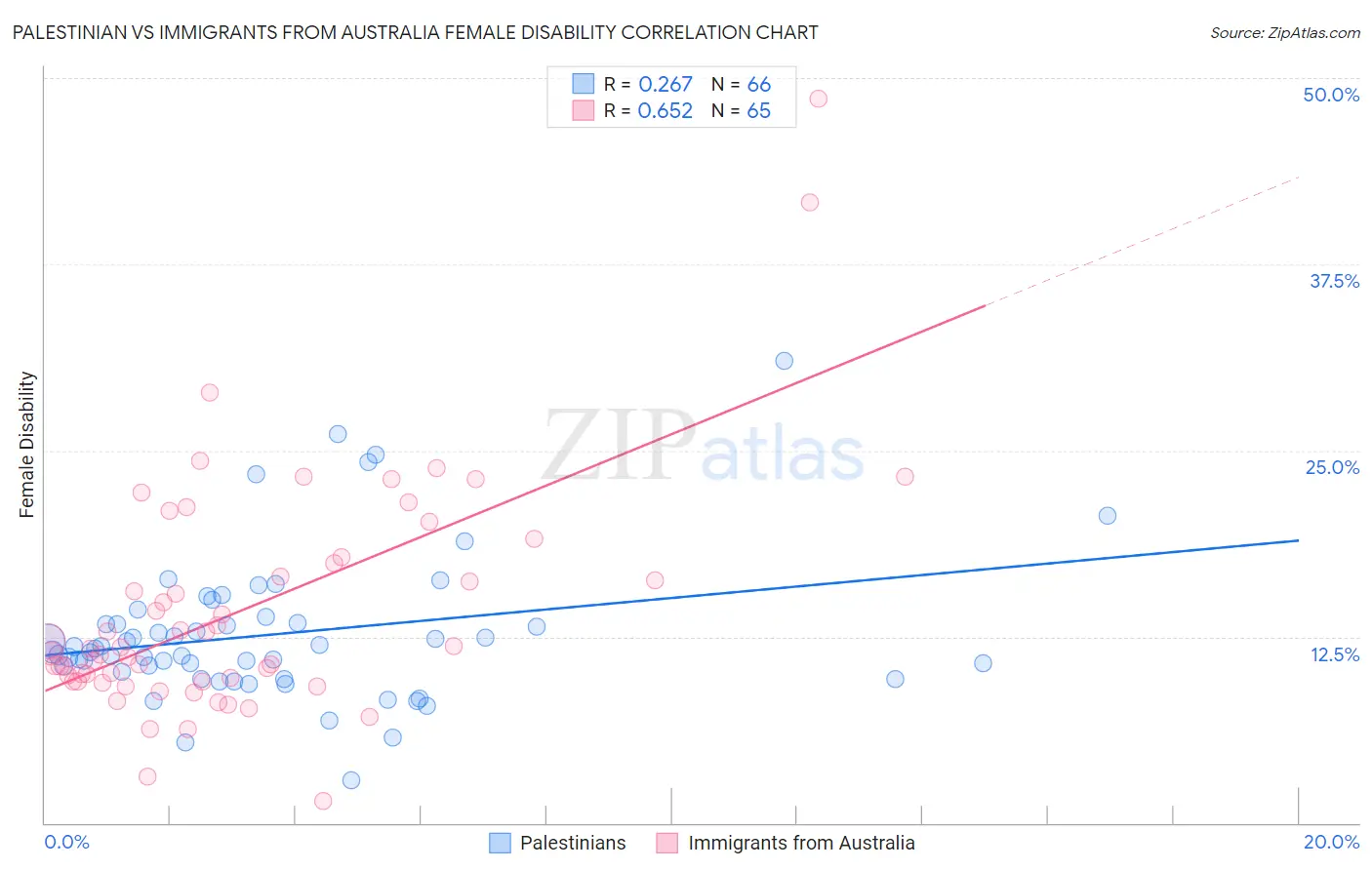 Palestinian vs Immigrants from Australia Female Disability