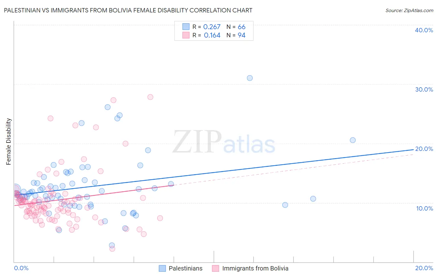 Palestinian vs Immigrants from Bolivia Female Disability