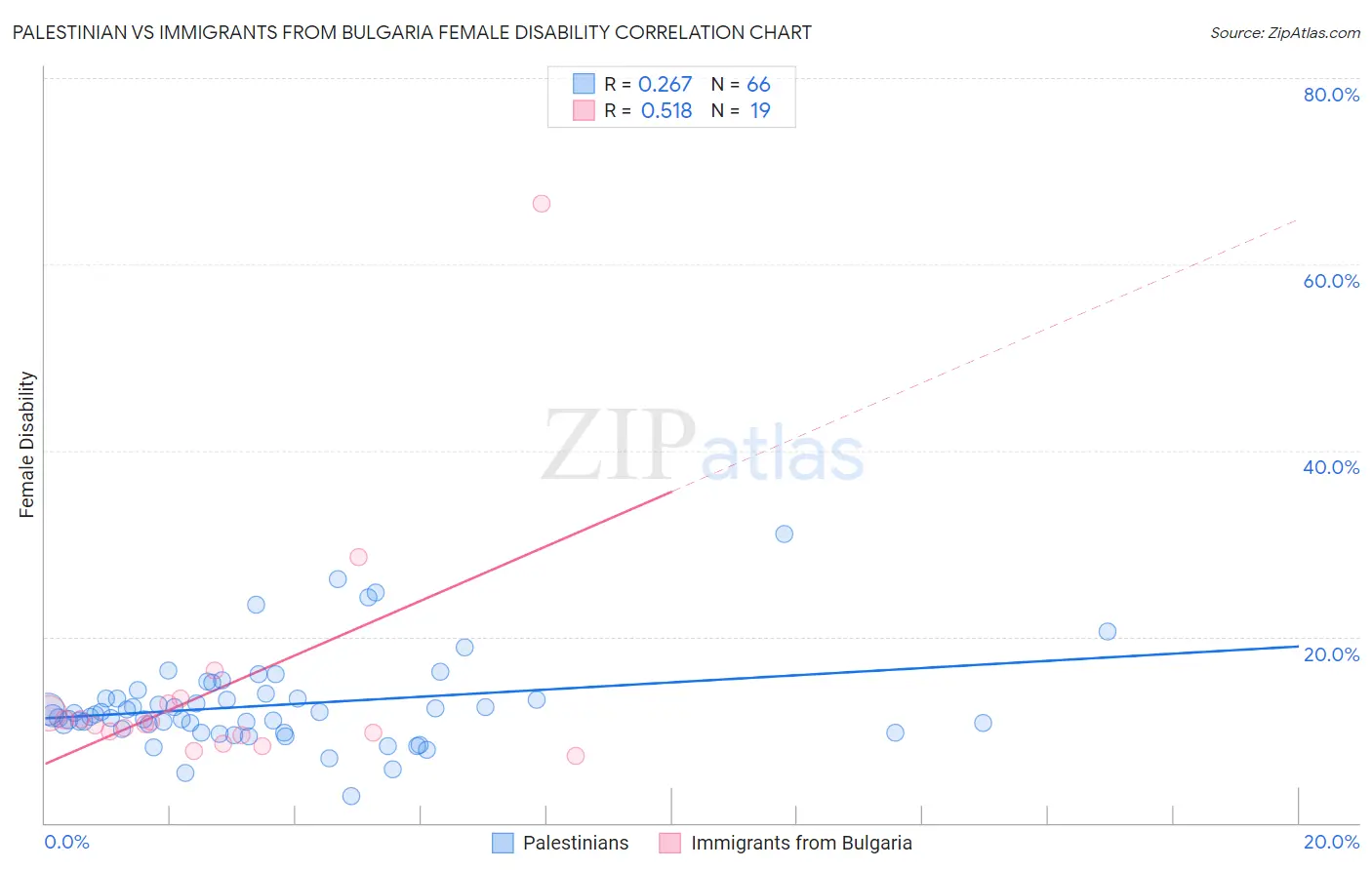 Palestinian vs Immigrants from Bulgaria Female Disability