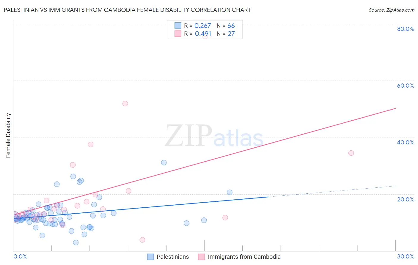 Palestinian vs Immigrants from Cambodia Female Disability