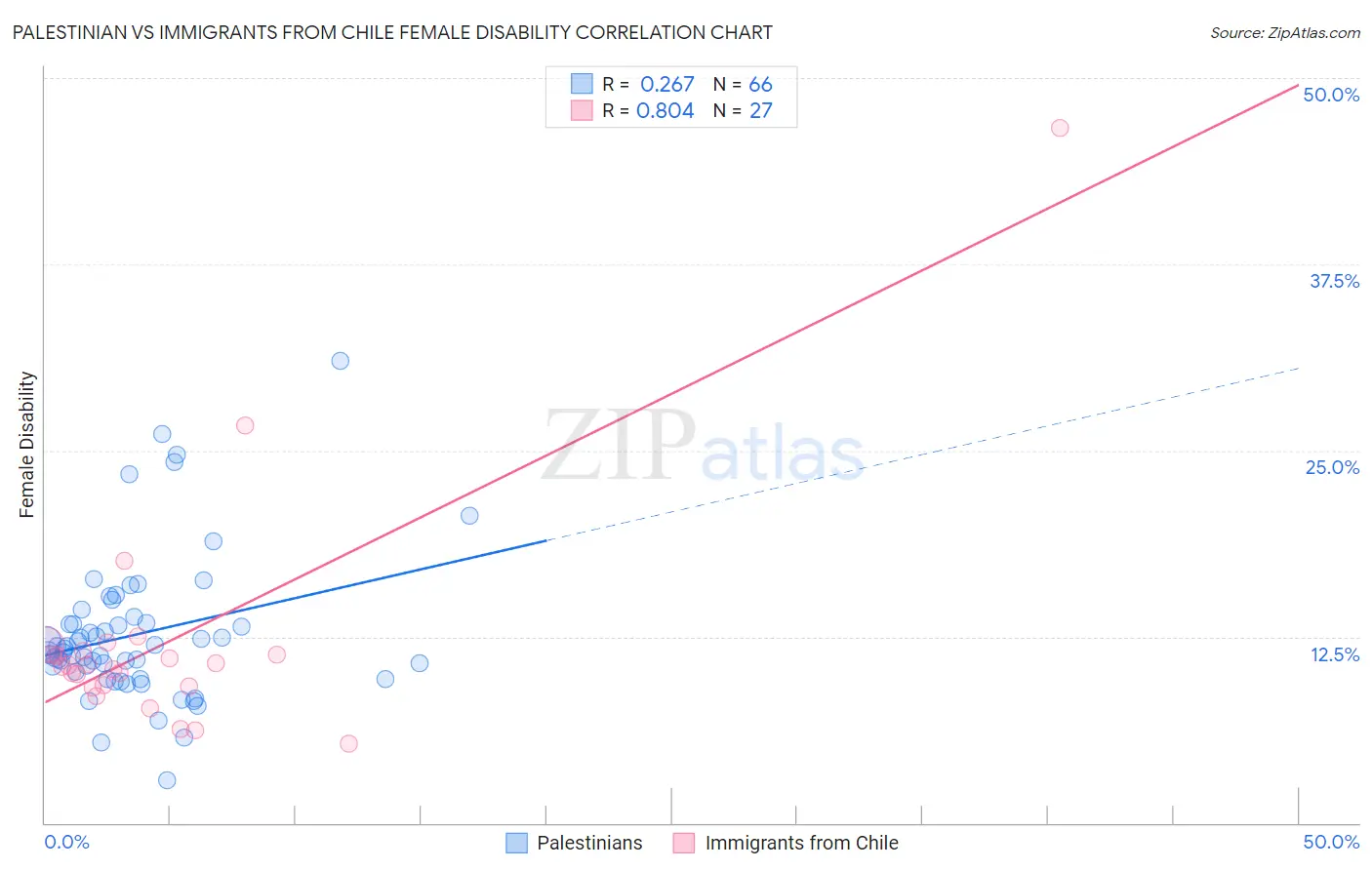 Palestinian vs Immigrants from Chile Female Disability