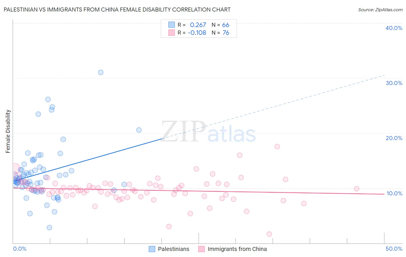 Palestinian vs Immigrants from China Female Disability