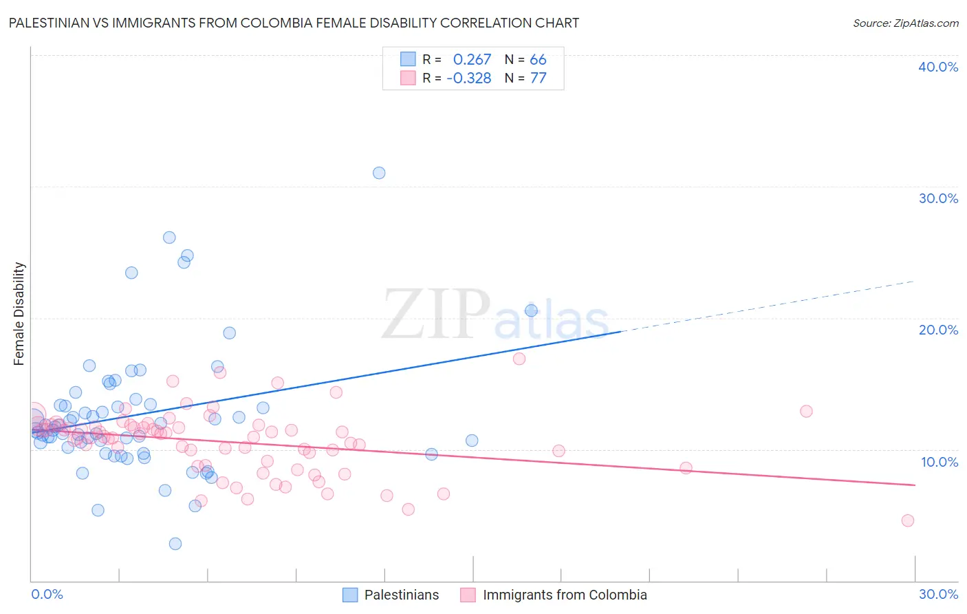 Palestinian vs Immigrants from Colombia Female Disability