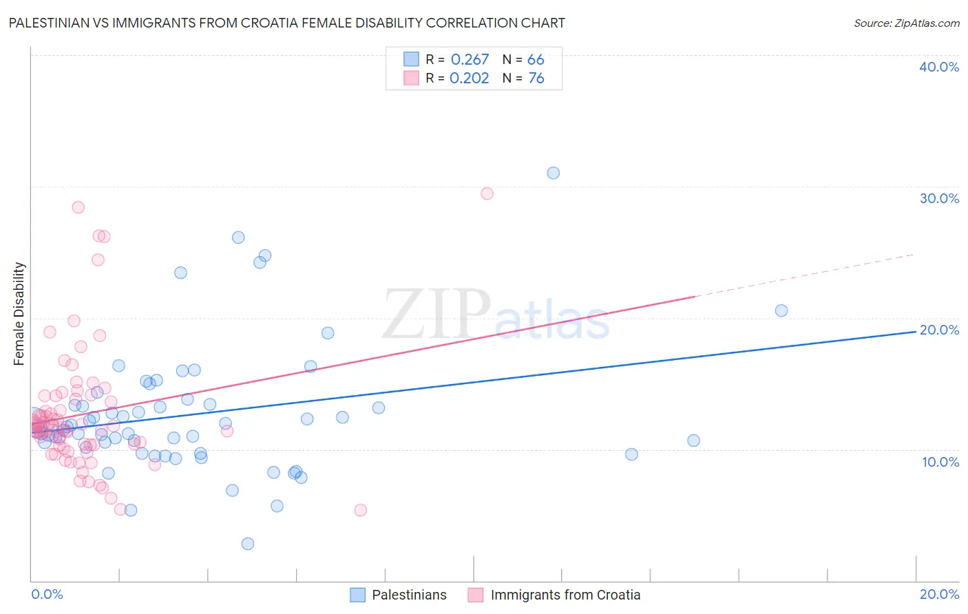 Palestinian vs Immigrants from Croatia Female Disability