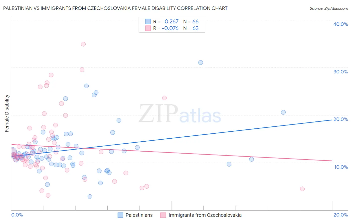 Palestinian vs Immigrants from Czechoslovakia Female Disability