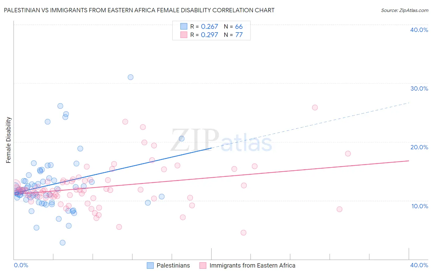 Palestinian vs Immigrants from Eastern Africa Female Disability