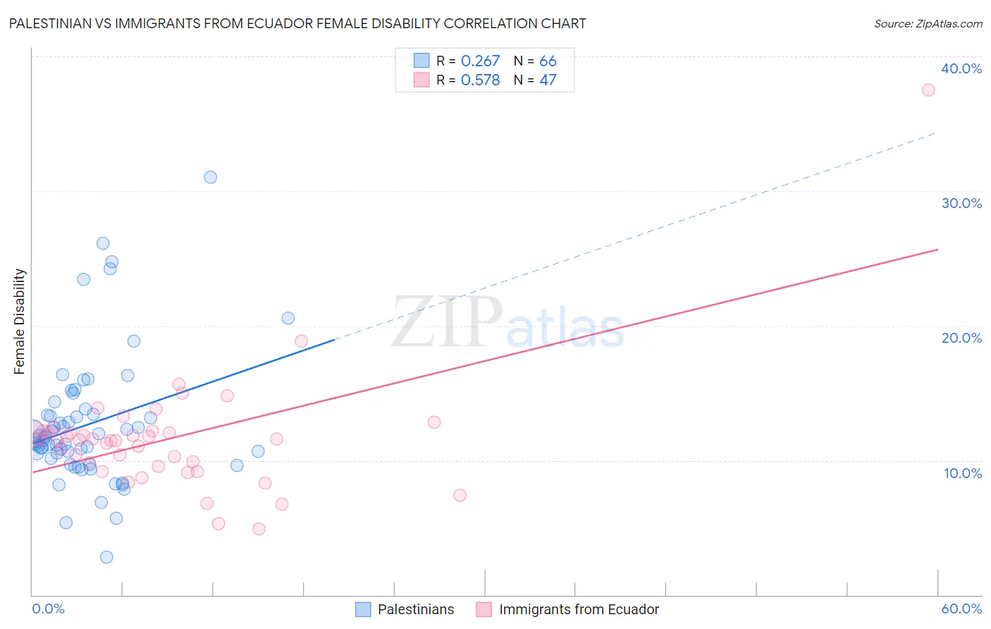 Palestinian vs Immigrants from Ecuador Female Disability