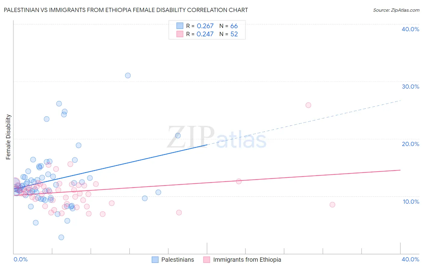Palestinian vs Immigrants from Ethiopia Female Disability