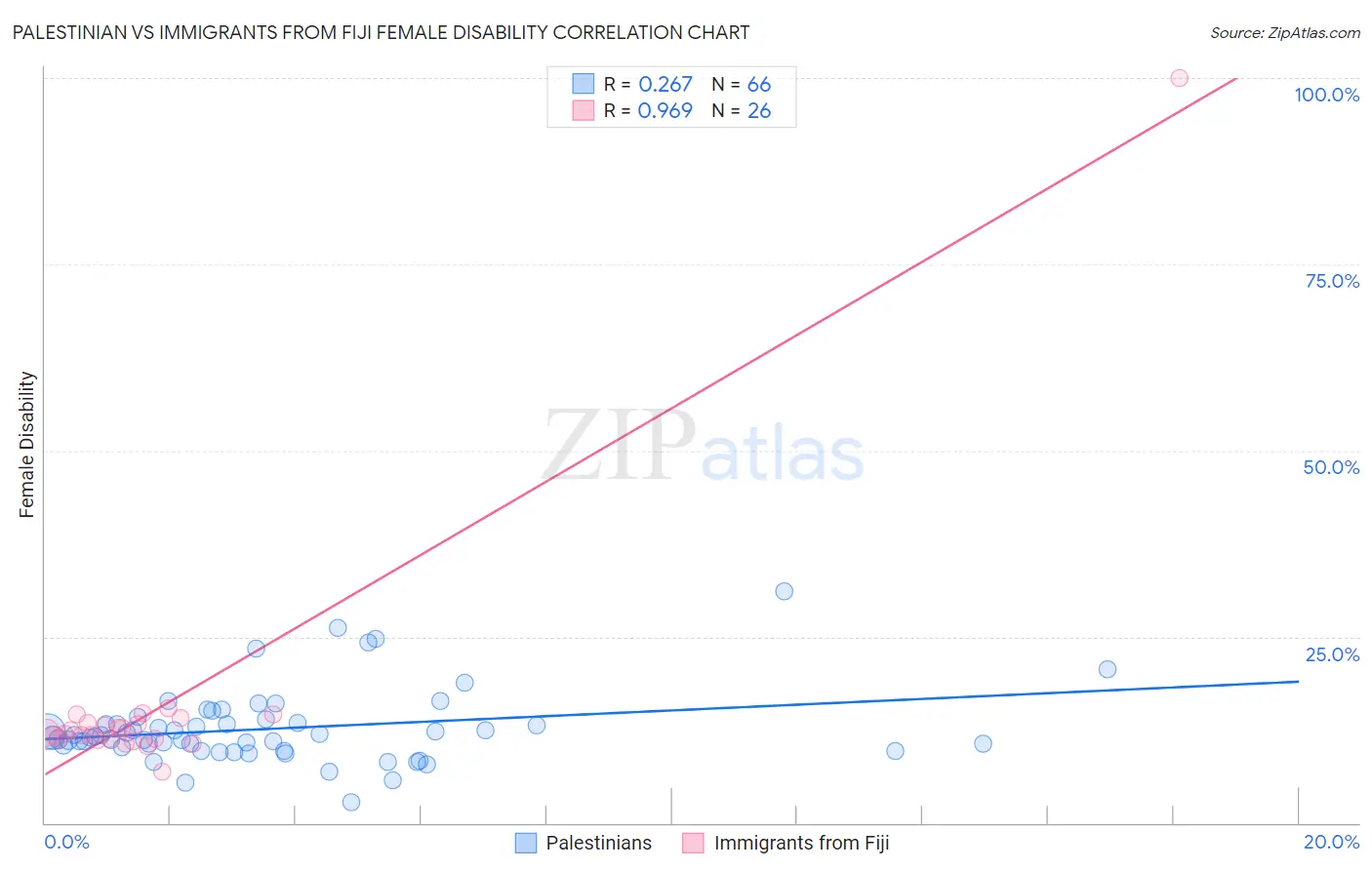 Palestinian vs Immigrants from Fiji Female Disability