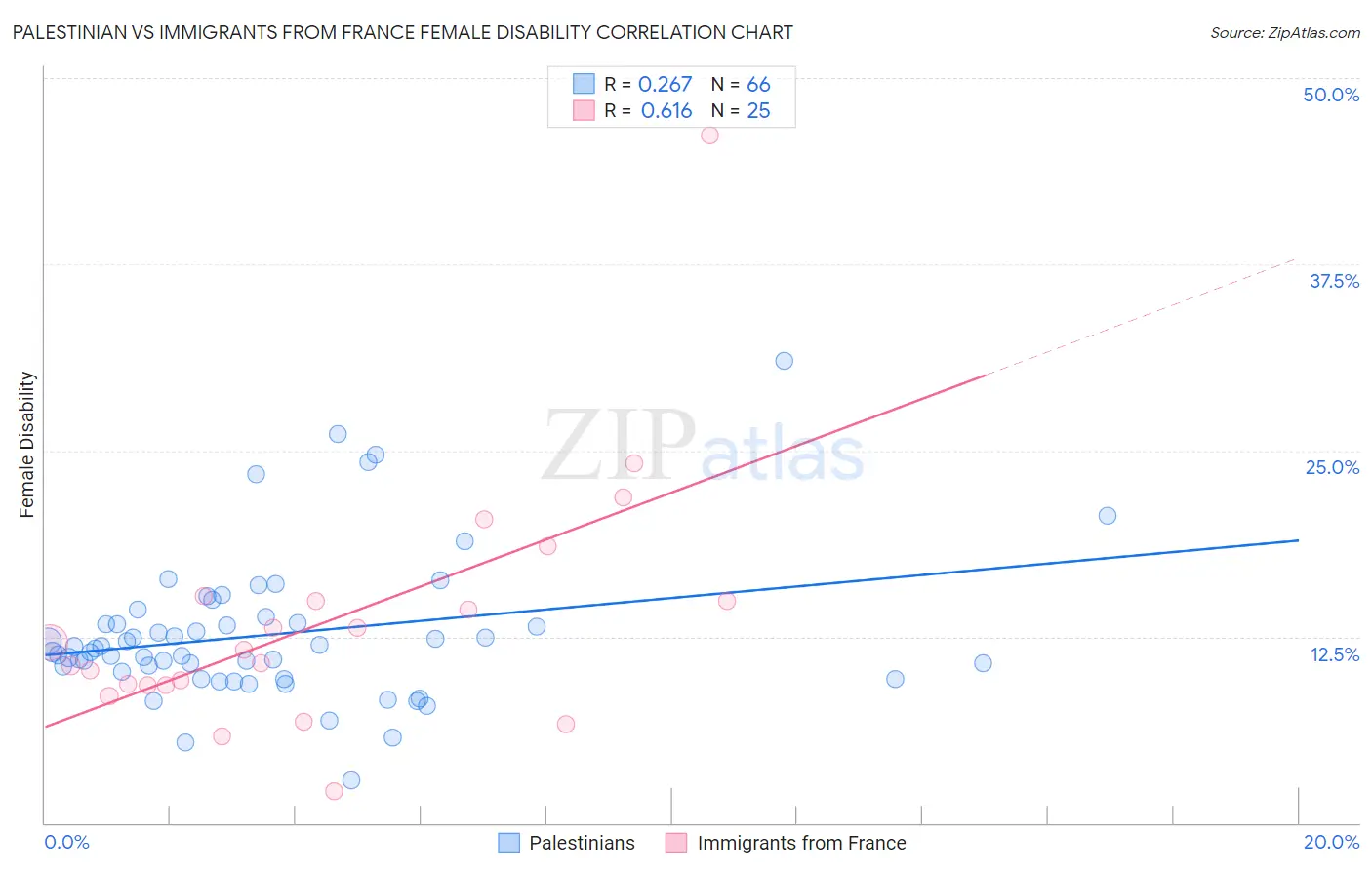 Palestinian vs Immigrants from France Female Disability