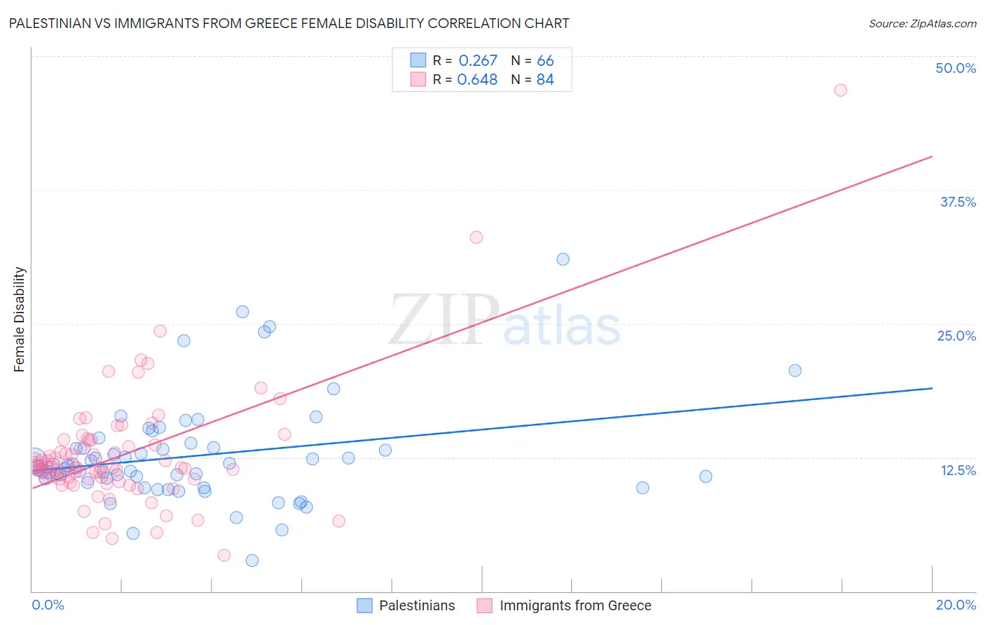 Palestinian vs Immigrants from Greece Female Disability