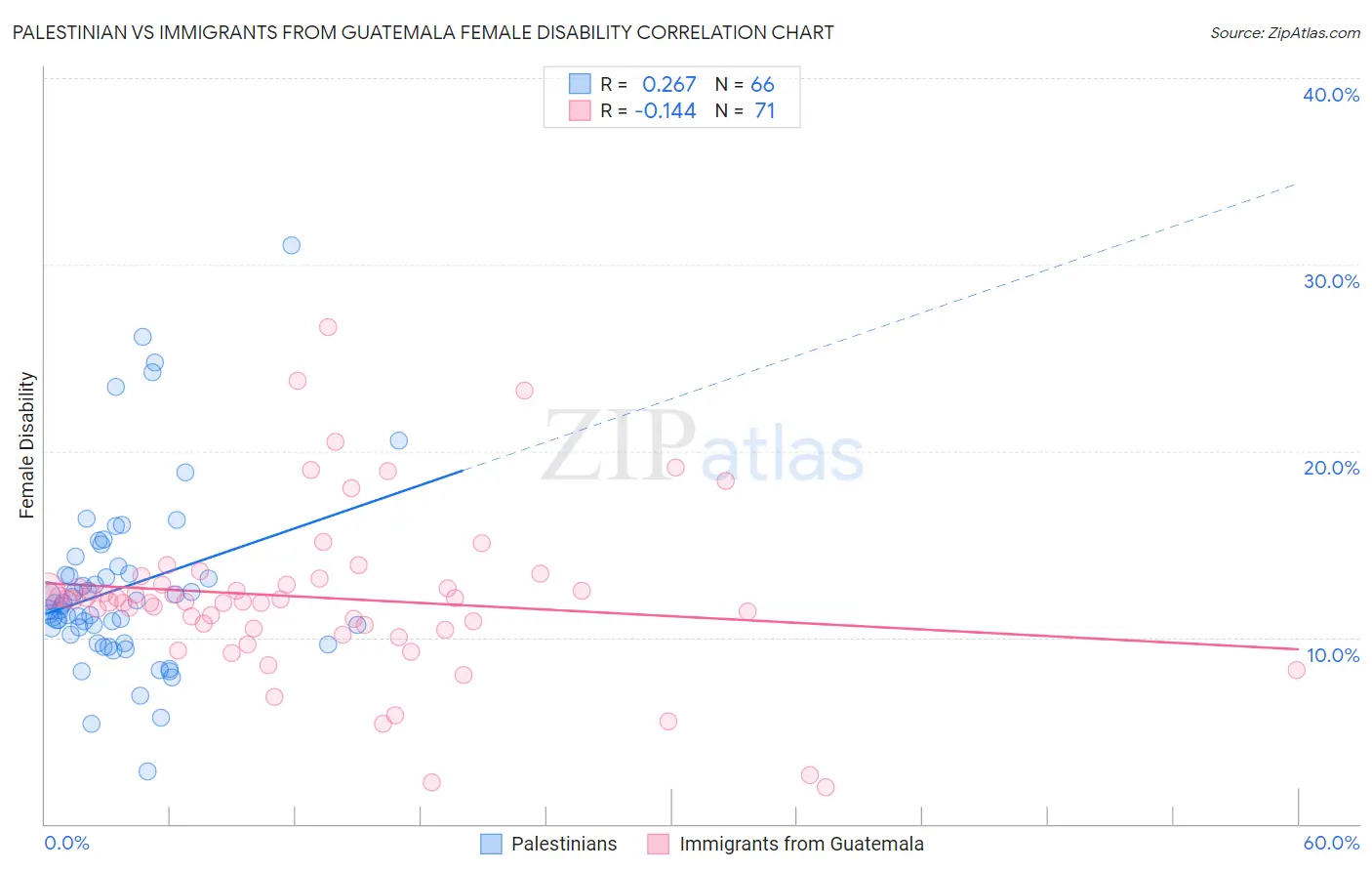 Palestinian vs Immigrants from Guatemala Female Disability