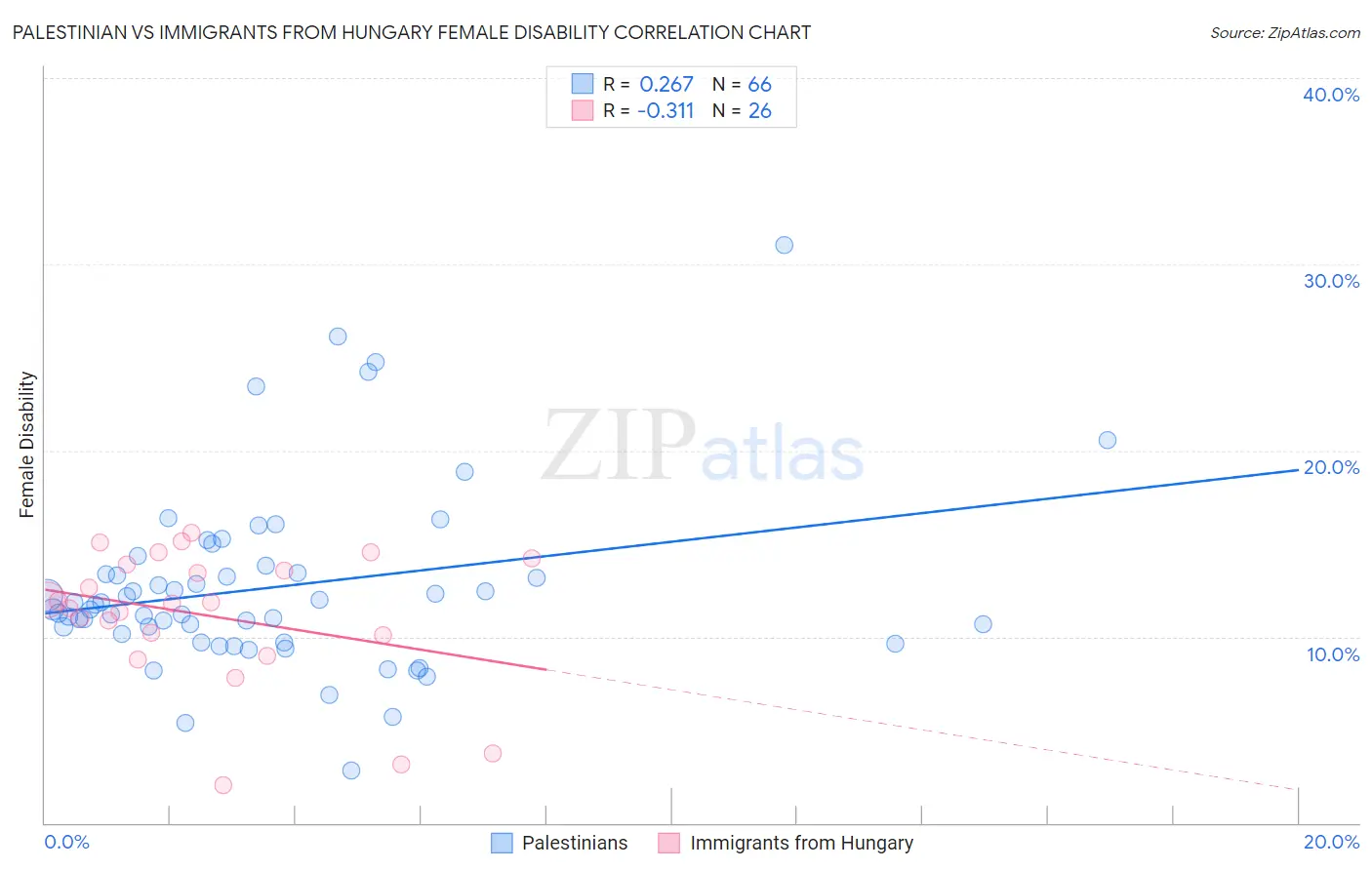 Palestinian vs Immigrants from Hungary Female Disability