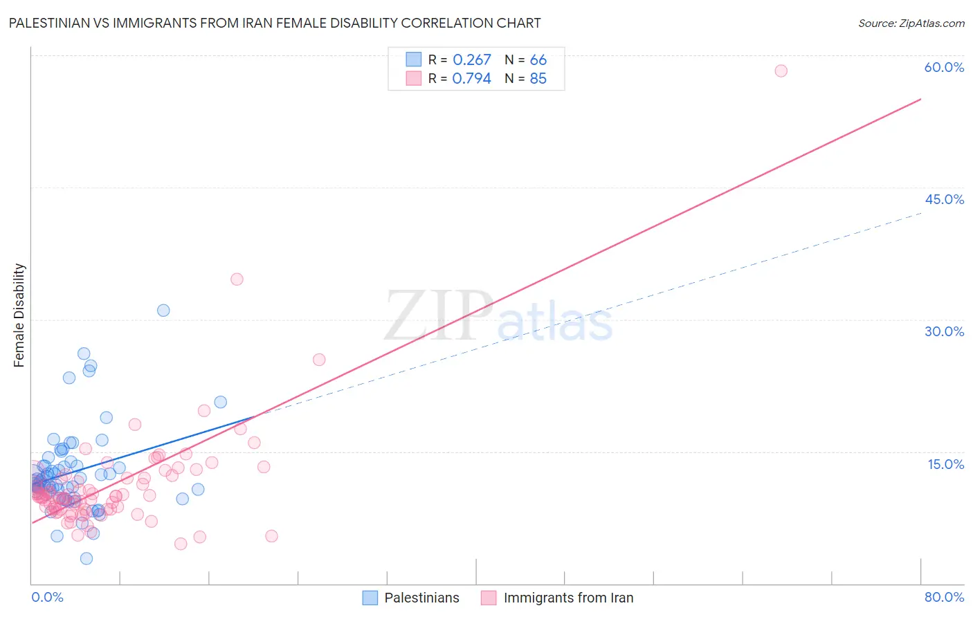 Palestinian vs Immigrants from Iran Female Disability