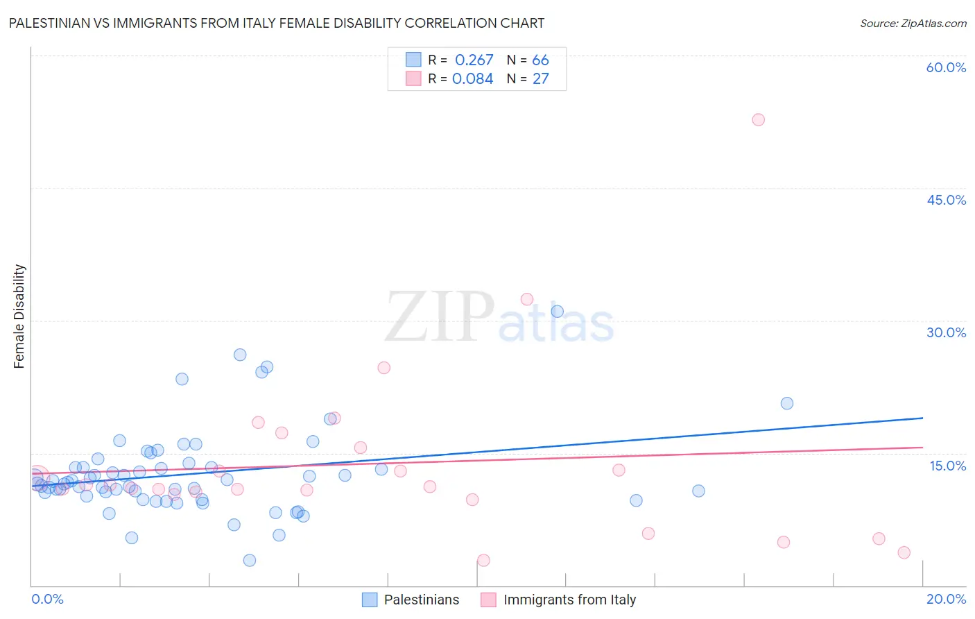 Palestinian vs Immigrants from Italy Female Disability