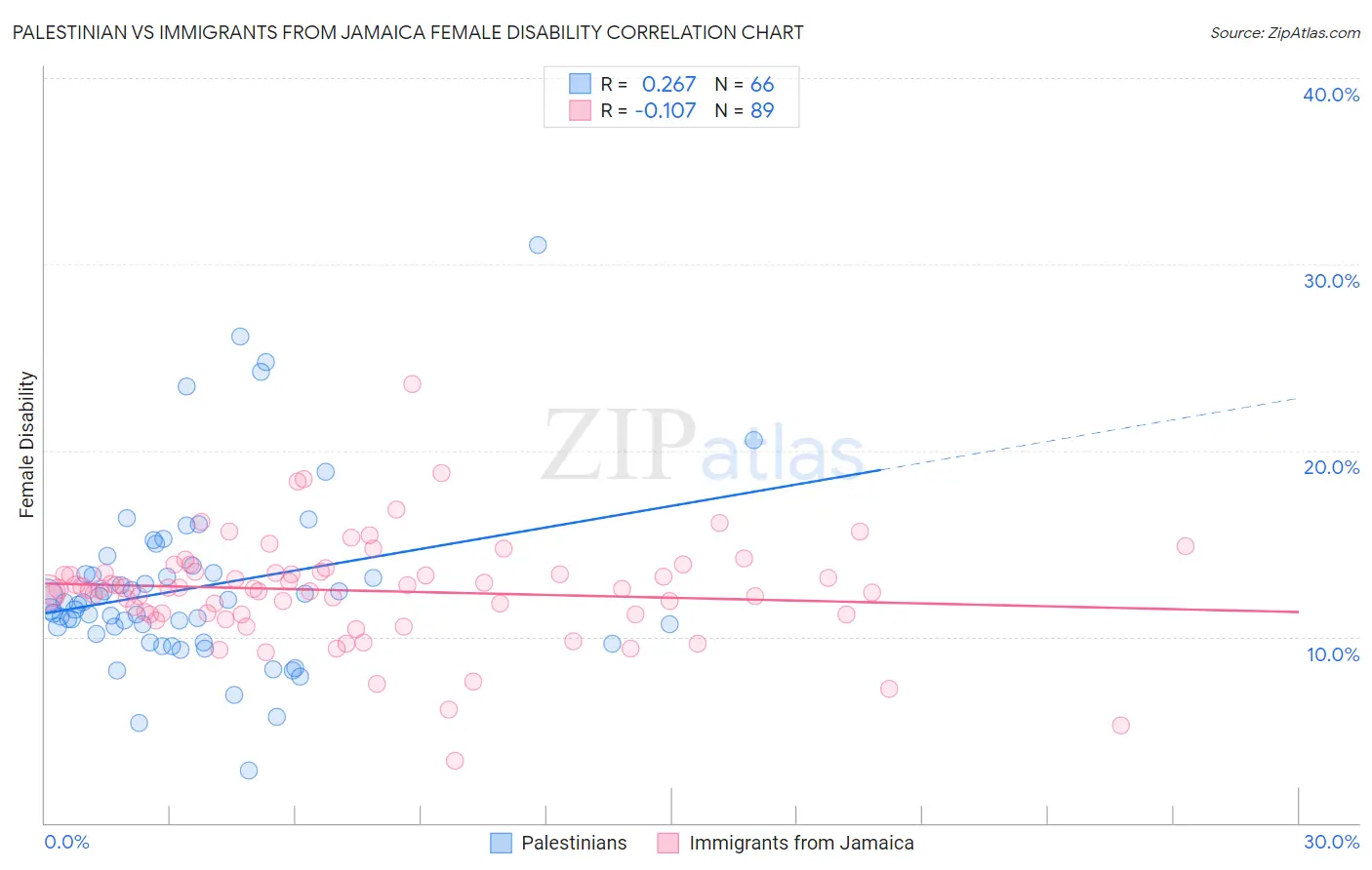 Palestinian vs Immigrants from Jamaica Female Disability