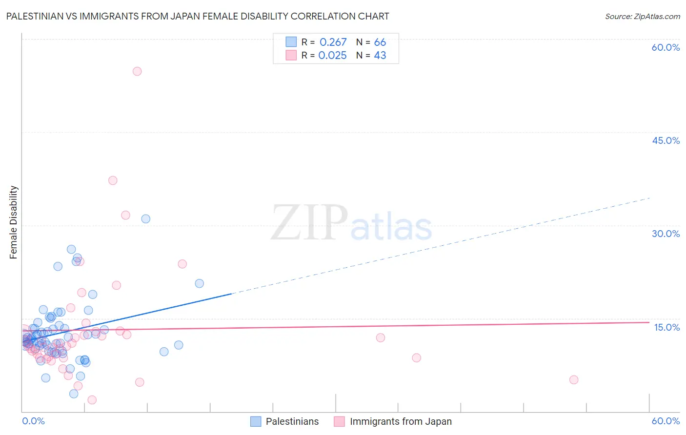 Palestinian vs Immigrants from Japan Female Disability