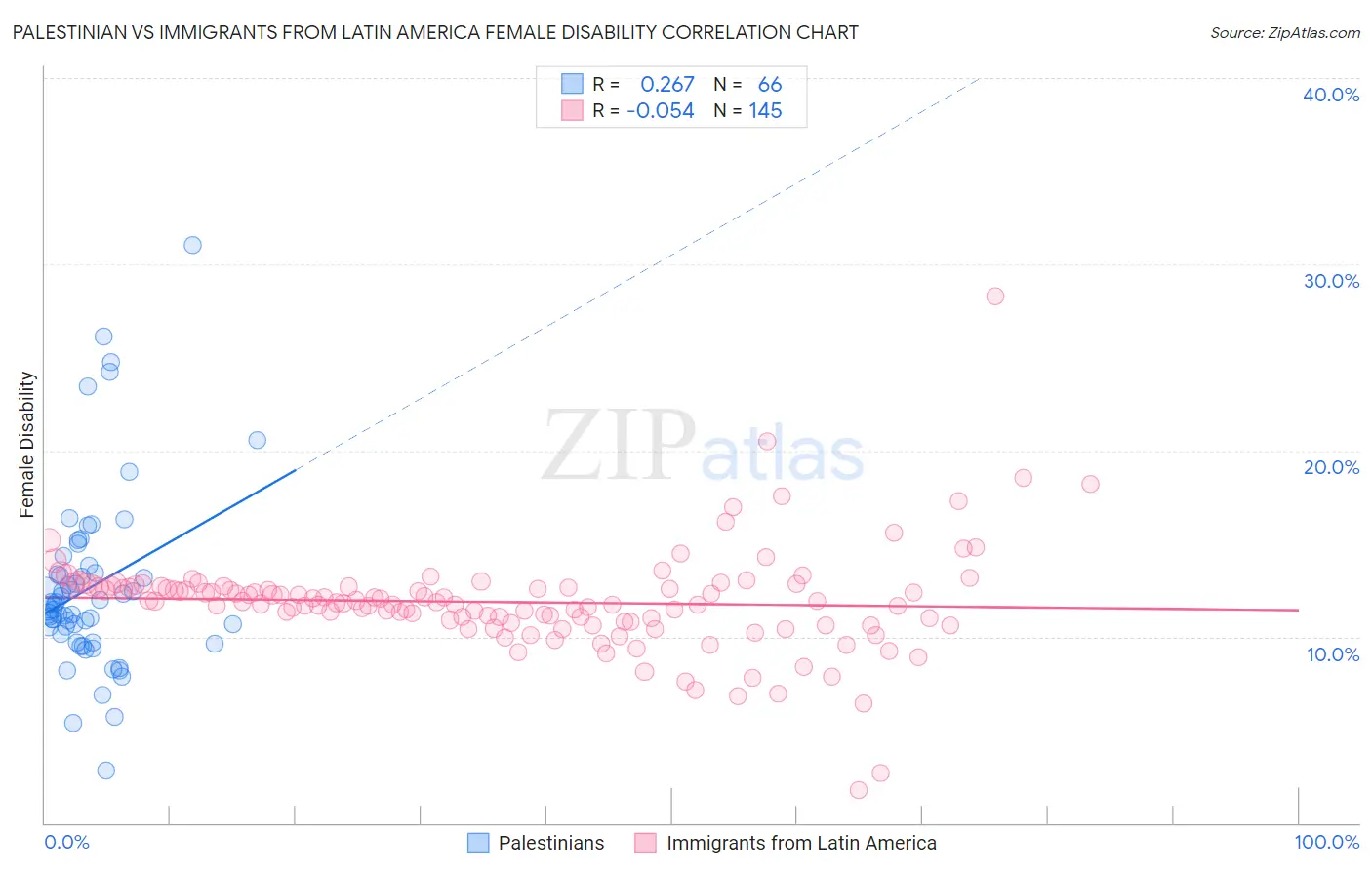 Palestinian vs Immigrants from Latin America Female Disability
