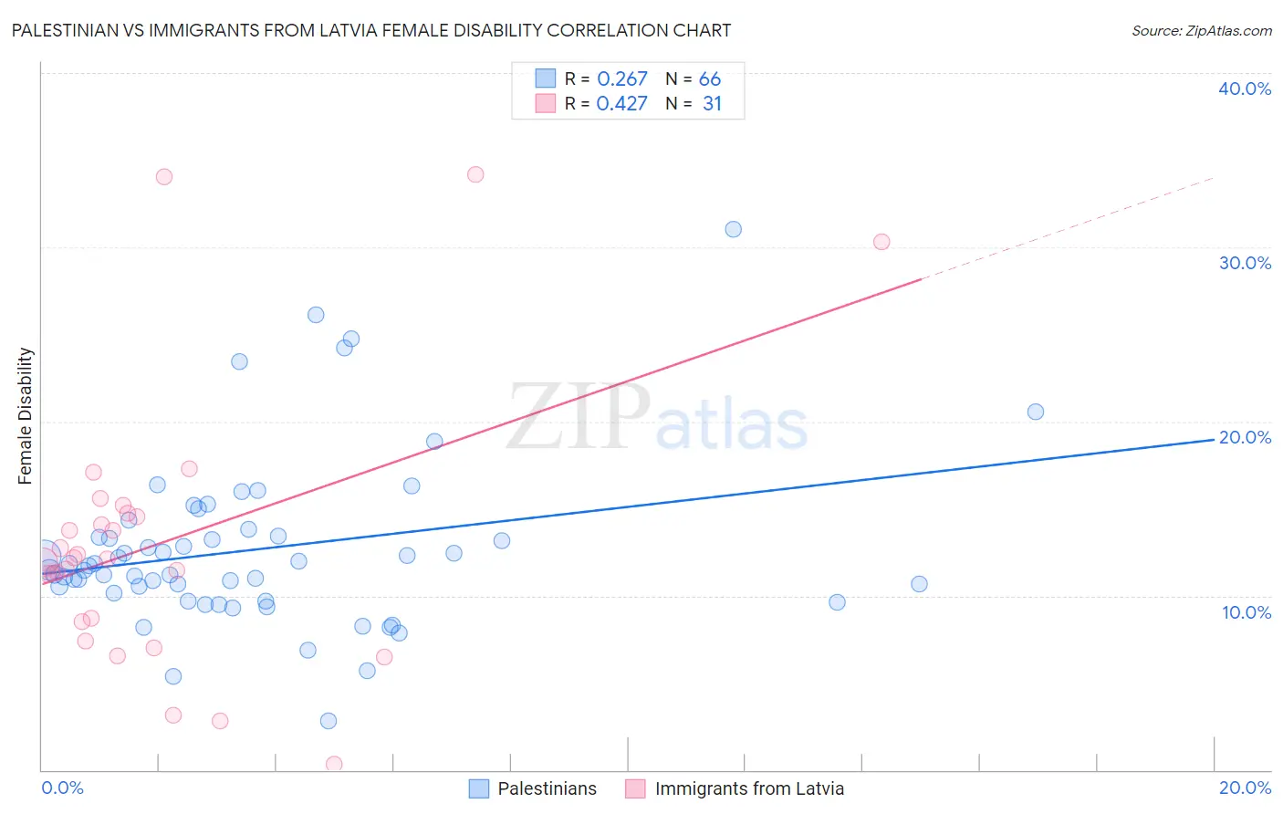 Palestinian vs Immigrants from Latvia Female Disability