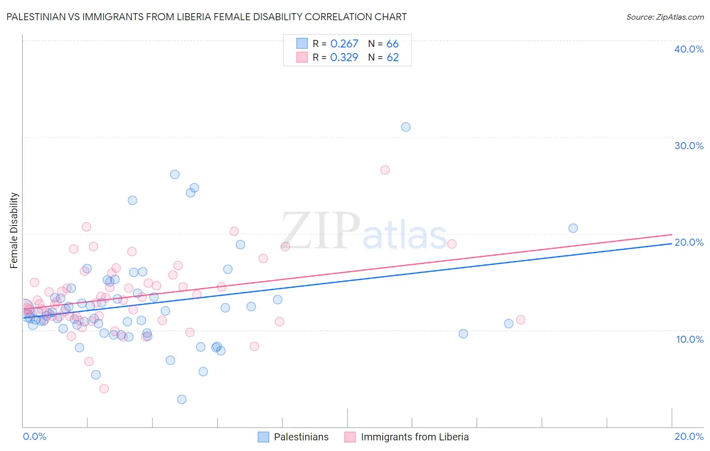 Palestinian vs Immigrants from Liberia Female Disability