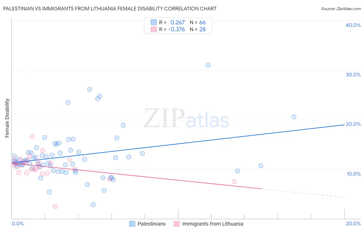 Palestinian vs Immigrants from Lithuania Female Disability