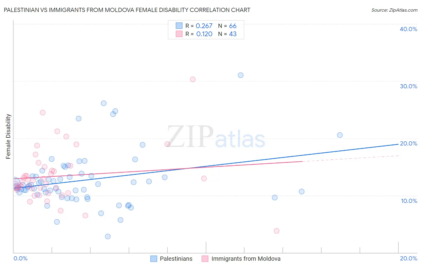 Palestinian vs Immigrants from Moldova Female Disability
