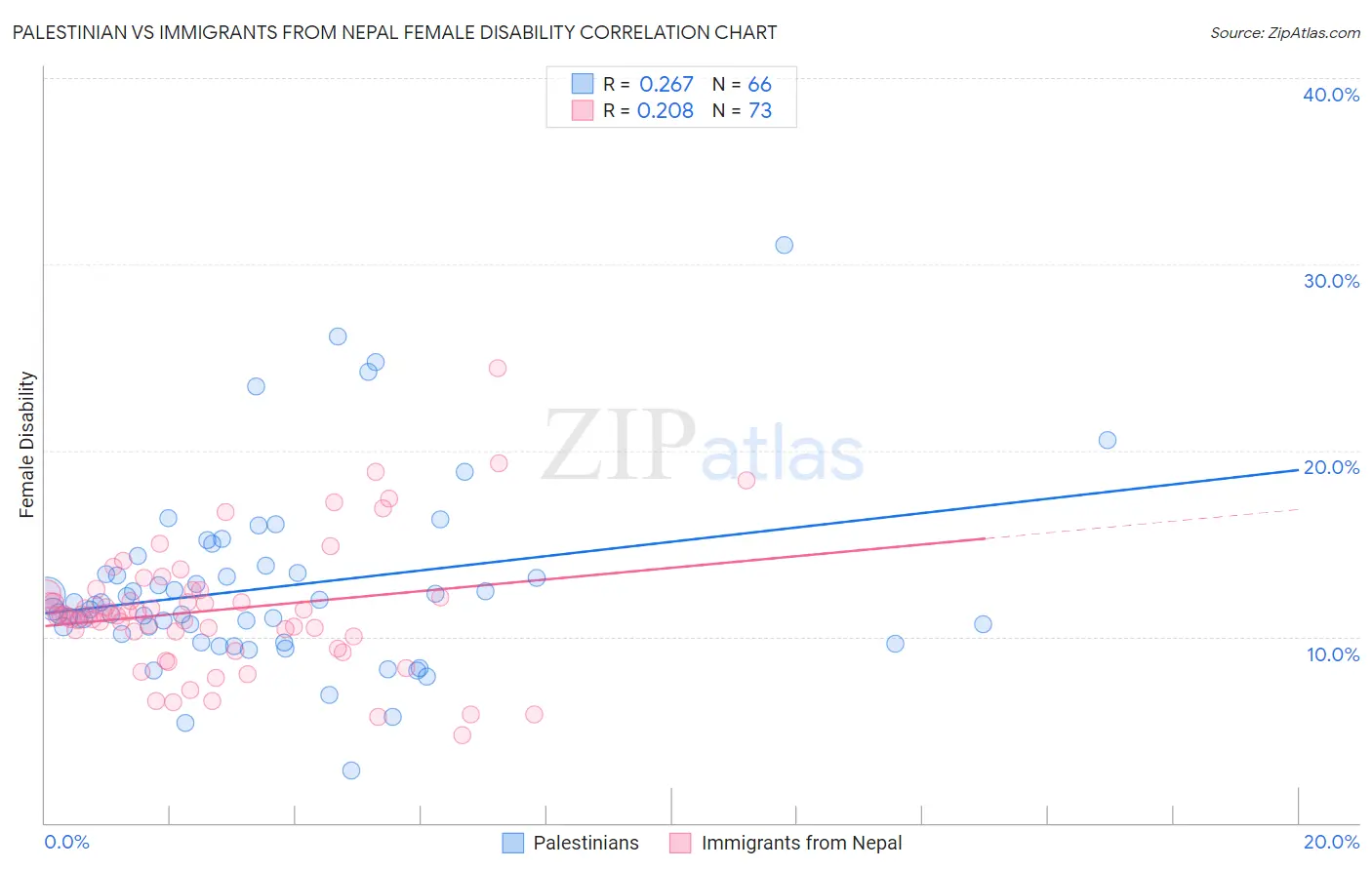 Palestinian vs Immigrants from Nepal Female Disability