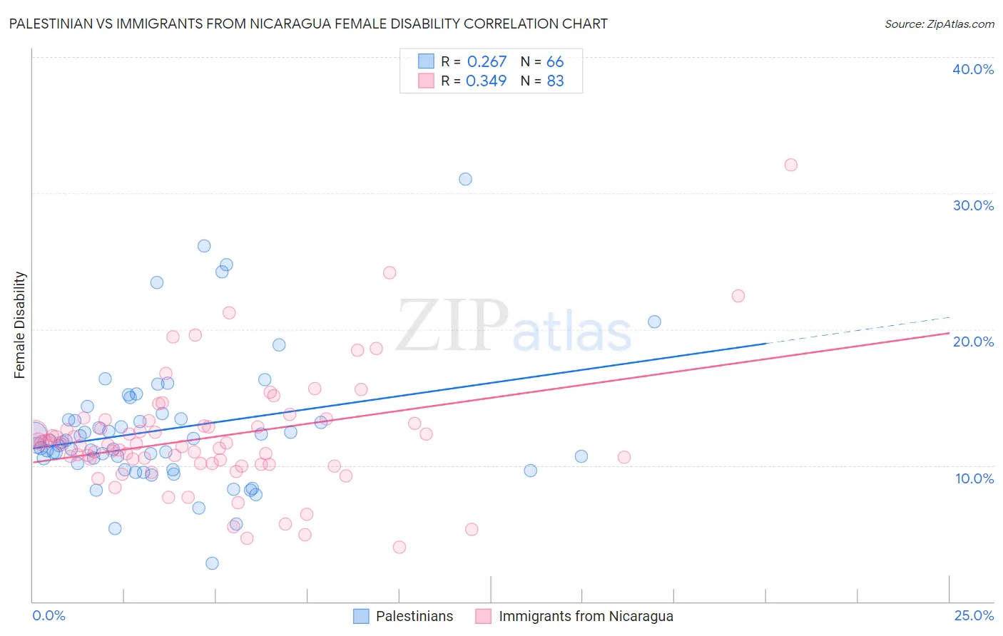 Palestinian vs Immigrants from Nicaragua Female Disability