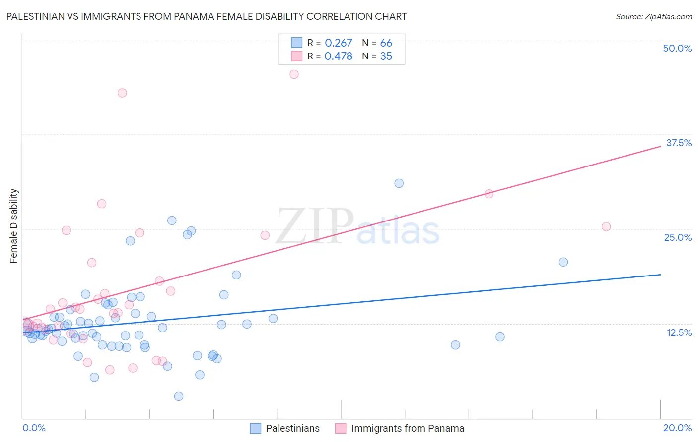 Palestinian vs Immigrants from Panama Female Disability