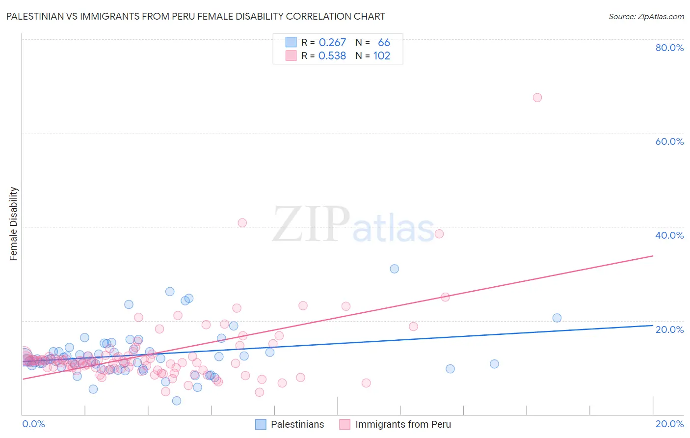 Palestinian vs Immigrants from Peru Female Disability