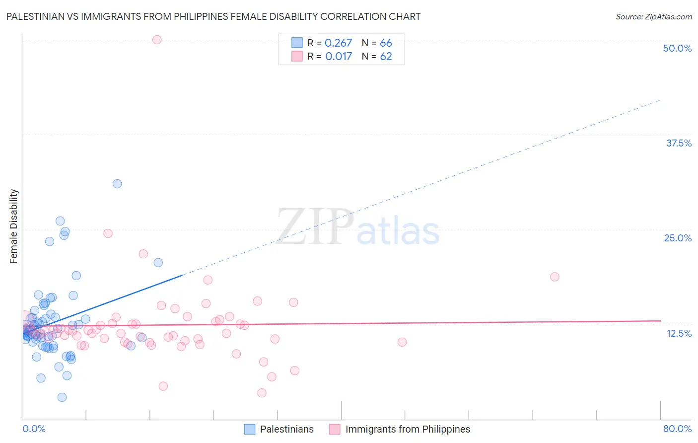 Palestinian vs Immigrants from Philippines Female Disability