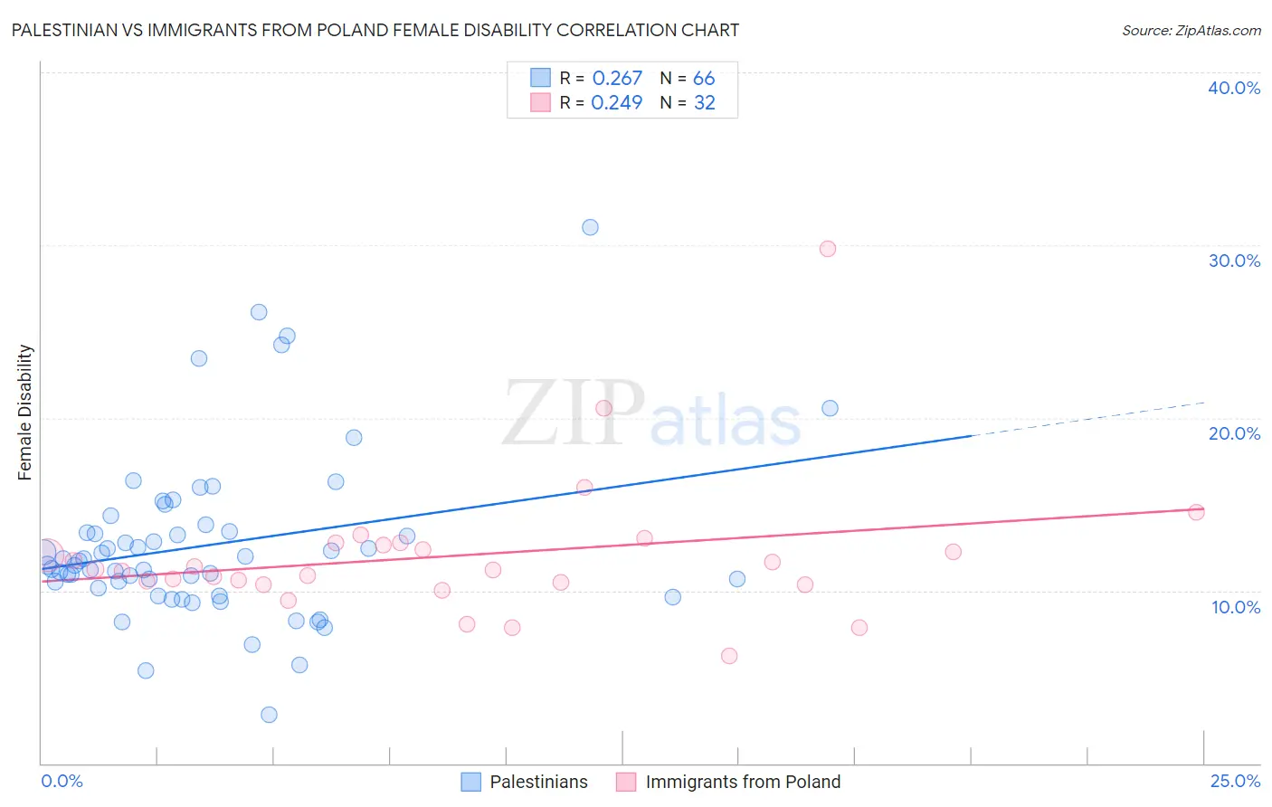 Palestinian vs Immigrants from Poland Female Disability