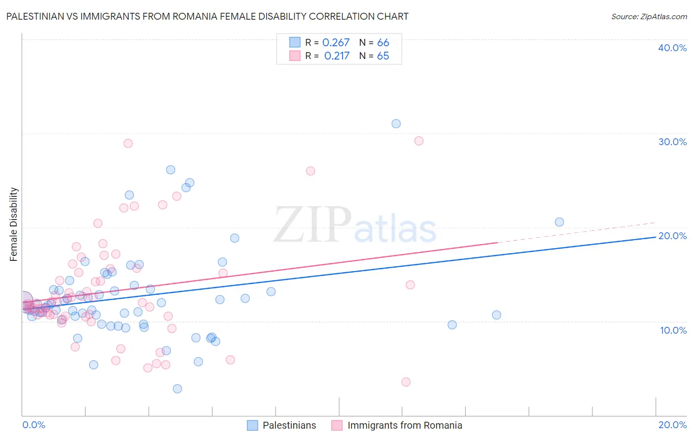 Palestinian vs Immigrants from Romania Female Disability