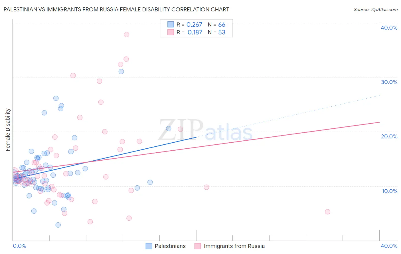 Palestinian vs Immigrants from Russia Female Disability