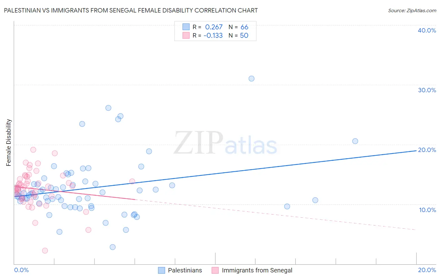 Palestinian vs Immigrants from Senegal Female Disability