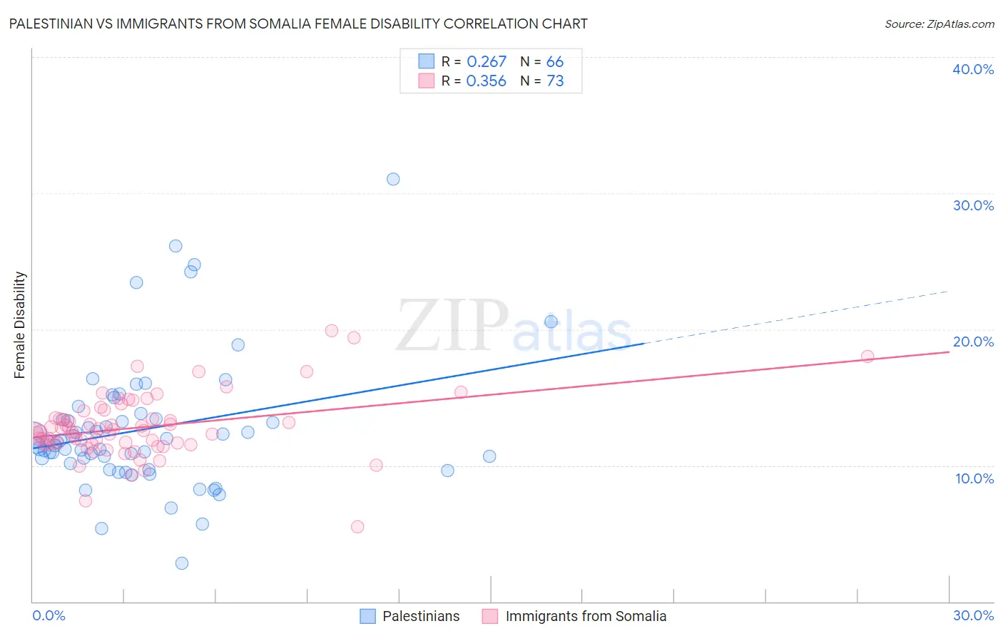 Palestinian vs Immigrants from Somalia Female Disability