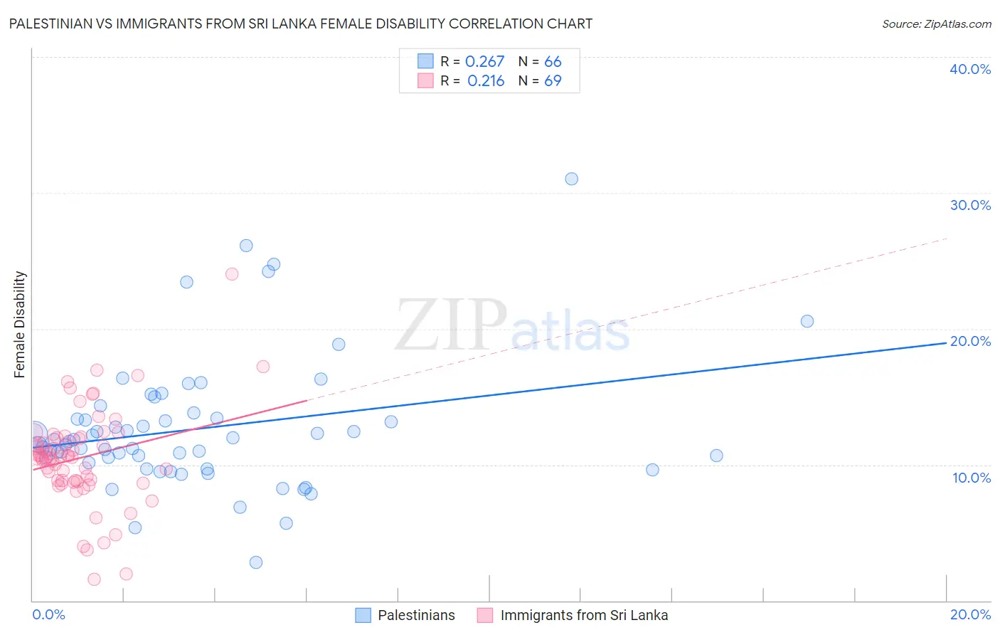 Palestinian vs Immigrants from Sri Lanka Female Disability