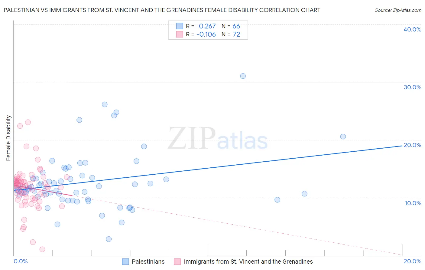 Palestinian vs Immigrants from St. Vincent and the Grenadines Female Disability