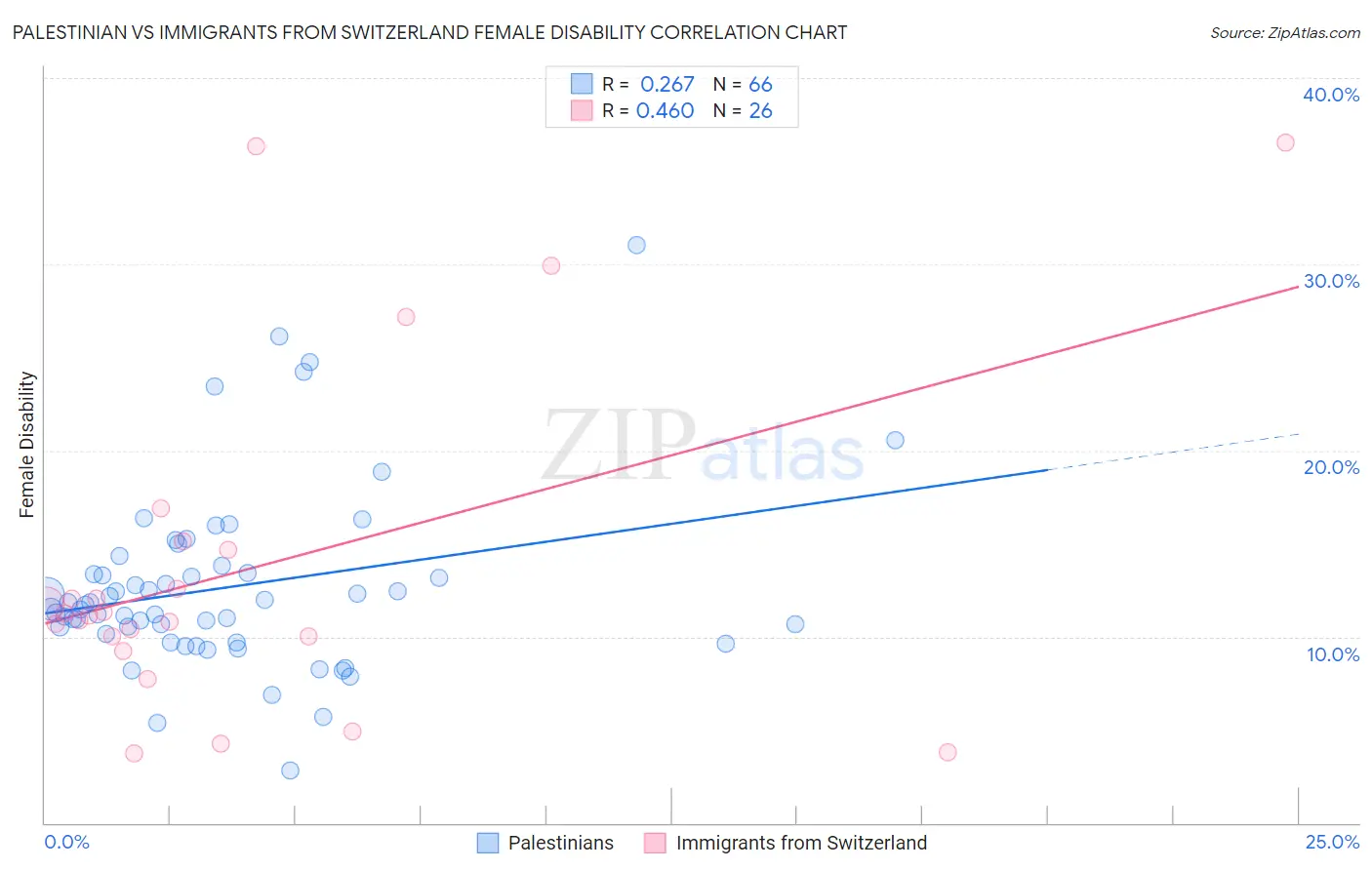 Palestinian vs Immigrants from Switzerland Female Disability