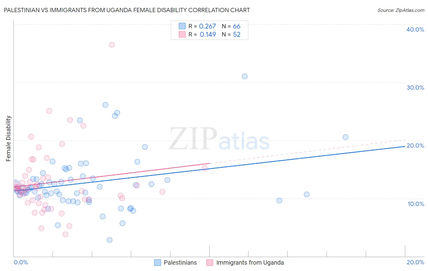 Palestinian vs Immigrants from Uganda Female Disability