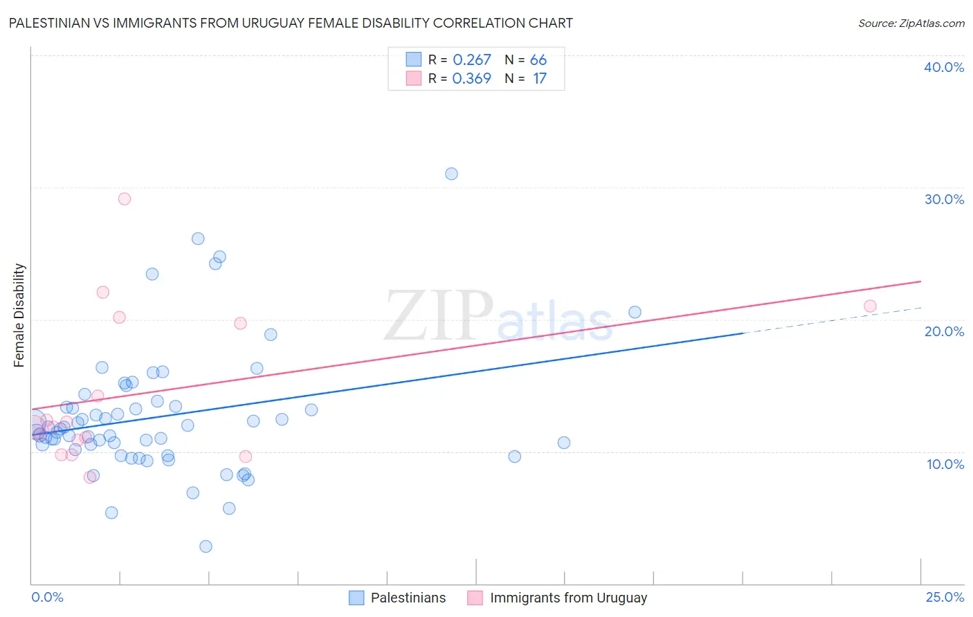 Palestinian vs Immigrants from Uruguay Female Disability