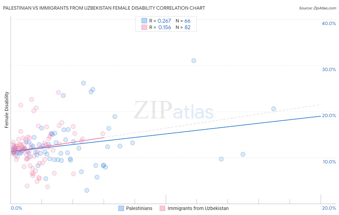 Palestinian vs Immigrants from Uzbekistan Female Disability