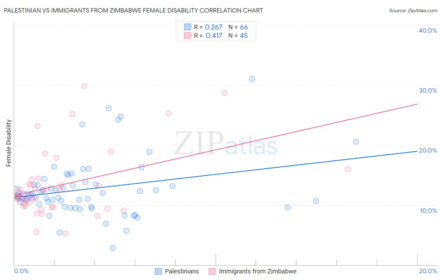 Palestinian vs Immigrants from Zimbabwe Female Disability