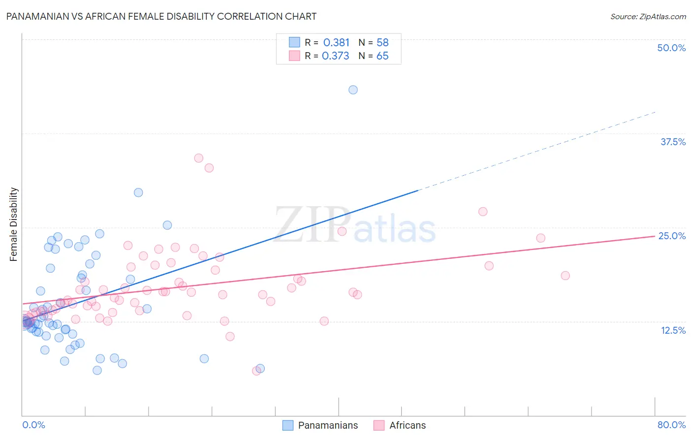 Panamanian vs African Female Disability